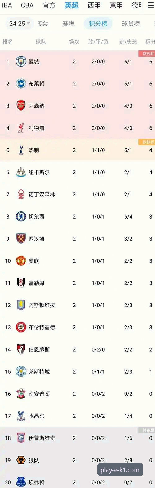 揭秘英超5月积分榜背后的数据密码：阿森纳为何能长期称霸赛季末？